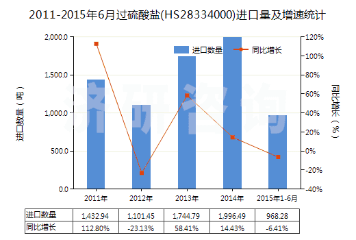 2011-2015年6月過硫酸鹽(HS28334000)進口量及增速統(tǒng)計 2011-2015年6月過硫酸鹽(HS28334000)進口量及增速統(tǒng)計